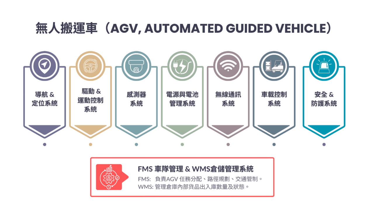 光恆科技~ AGV無人搬運車、智慧工廠、倉儲自動化、智慧物流系統